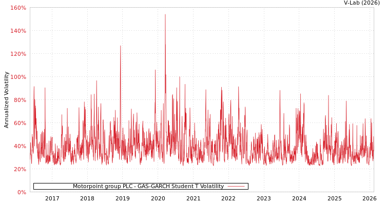 graph of Motorpoint group PLC GAS-GARCH-T