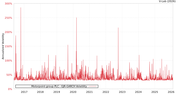 graph of Motorpoint group PLC GJR-GARCH