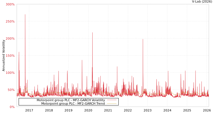 graph of Motorpoint group PLC MF2-GARCH