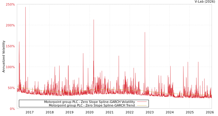 graph of Motorpoint group PLC S0GARCH