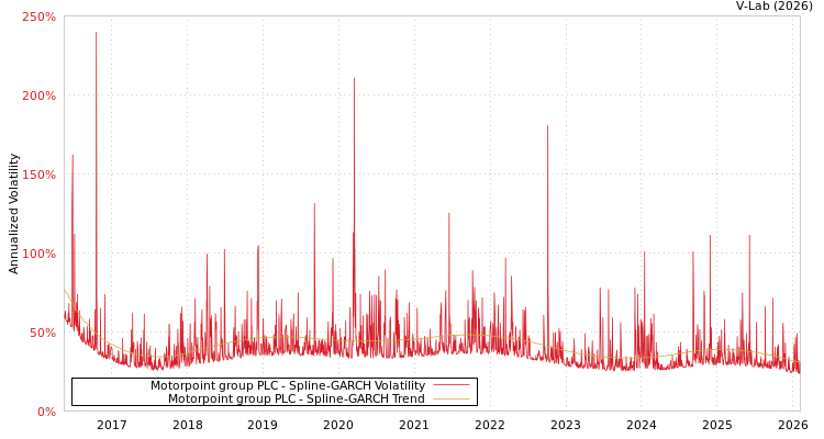 graph of Motorpoint group PLC SGARCH