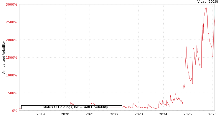 graph of Motus GI Holdings, Inc. GARCH