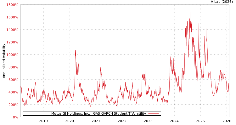 graph of Motus GI Holdings, Inc. GAS-GARCH-T