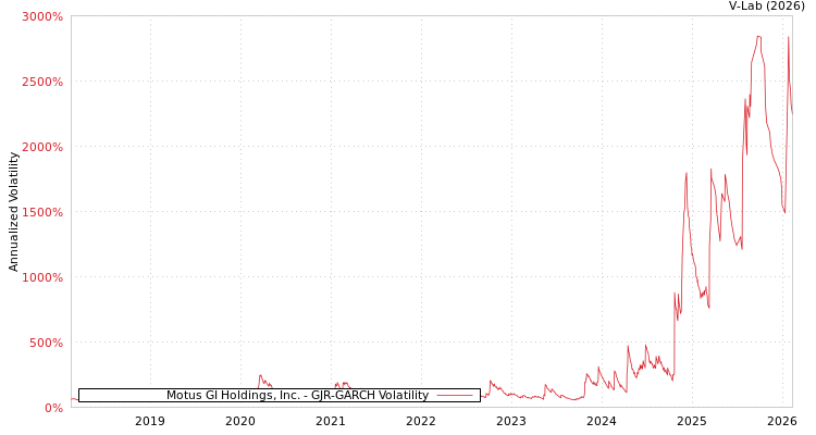 graph of Motus GI Holdings, Inc. GJR-GARCH