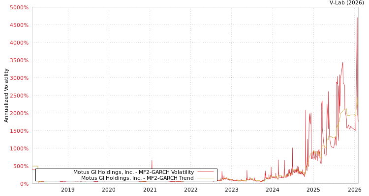graph of Motus GI Holdings, Inc. MF2-GARCH