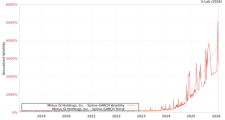 graph of Motus GI Holdings, Inc. SGARCH