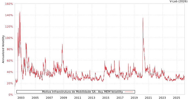 graph of Motiva Infraestrutura de Mobilidade SA AMEM