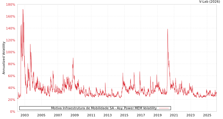 graph of Motiva Infraestrutura de Mobilidade SA APMEM