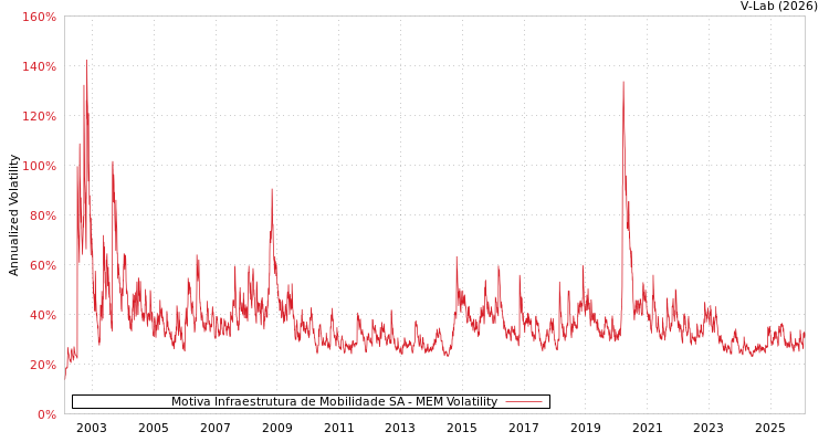 graph of Motiva Infraestrutura de Mobilidade SA MEM