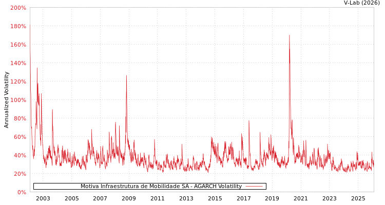 graph of Motiva Infraestrutura de Mobilidade SA AGARCH
