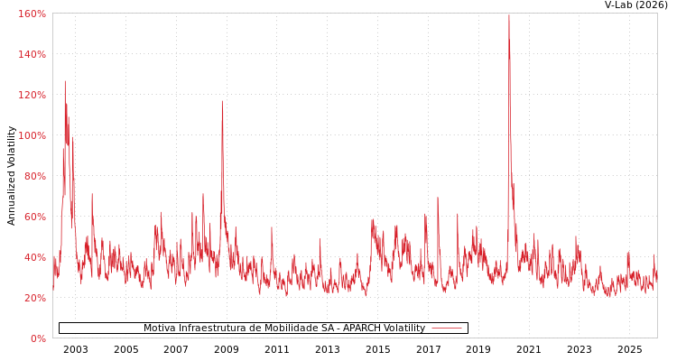 graph of Motiva Infraestrutura de Mobilidade SA APARCH