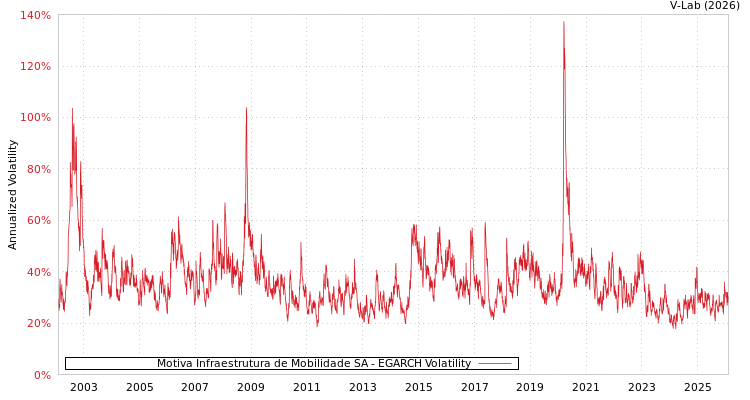 graph of Motiva Infraestrutura de Mobilidade SA EGARCH