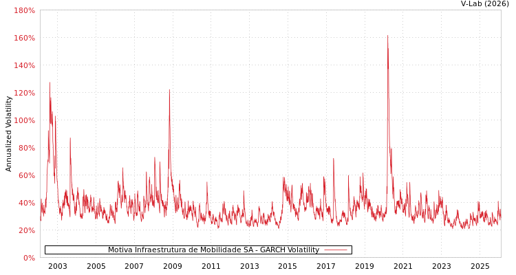 graph of Motiva Infraestrutura de Mobilidade SA GARCH