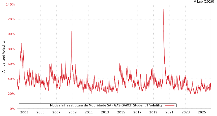 graph of Motiva Infraestrutura de Mobilidade SA GAS-GARCH-T