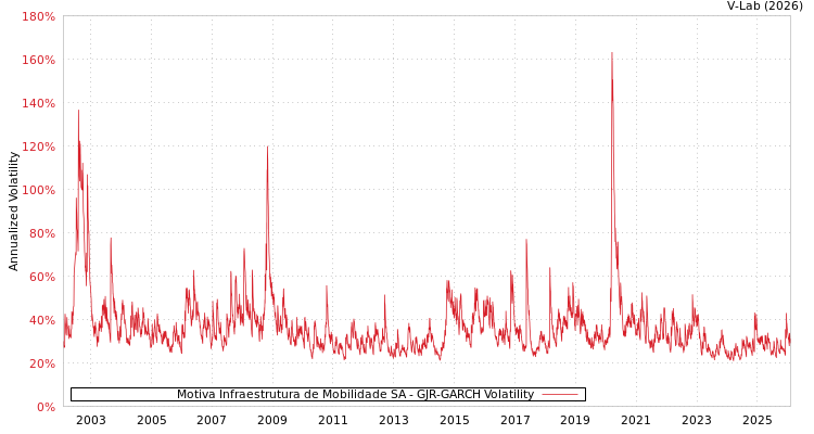 graph of Motiva Infraestrutura de Mobilidade SA GJR-GARCH