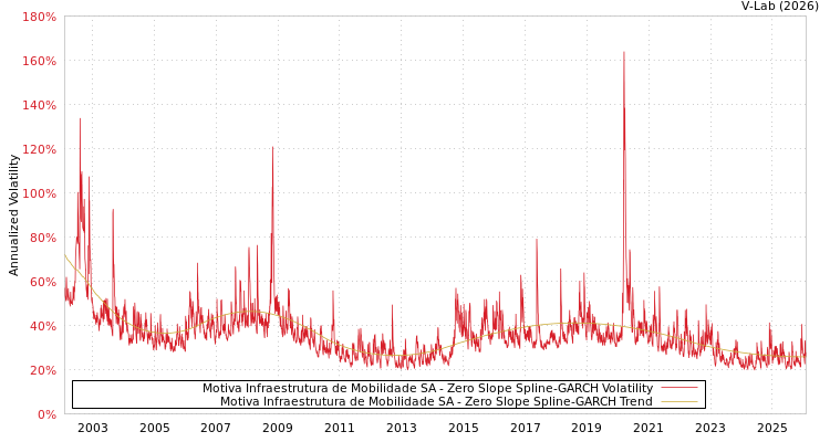 graph of Motiva Infraestrutura de Mobilidade SA S0GARCH