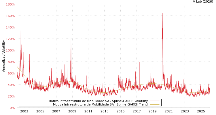 graph of Motiva Infraestrutura de Mobilidade SA SGARCH