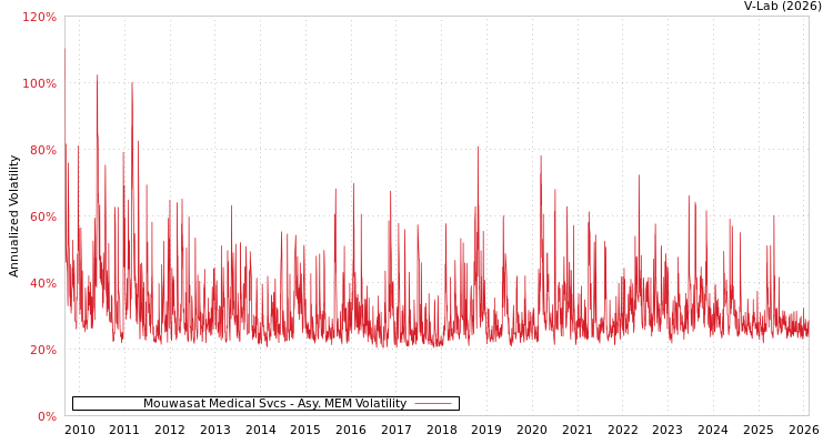 graph of Mouwasat Medical Svcs AMEM