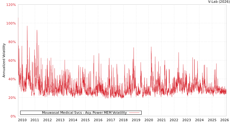 graph of Mouwasat Medical Svcs APMEM