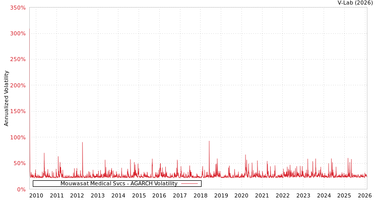 graph of Mouwasat Medical Svcs AGARCH