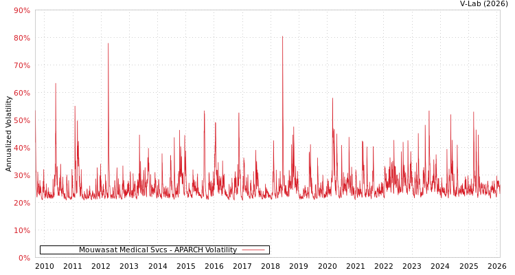 graph of Mouwasat Medical Svcs APARCH