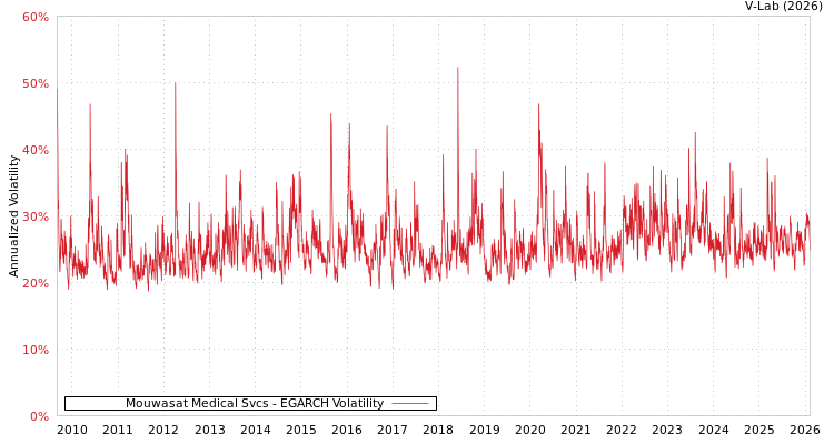 graph of Mouwasat Medical Svcs EGARCH