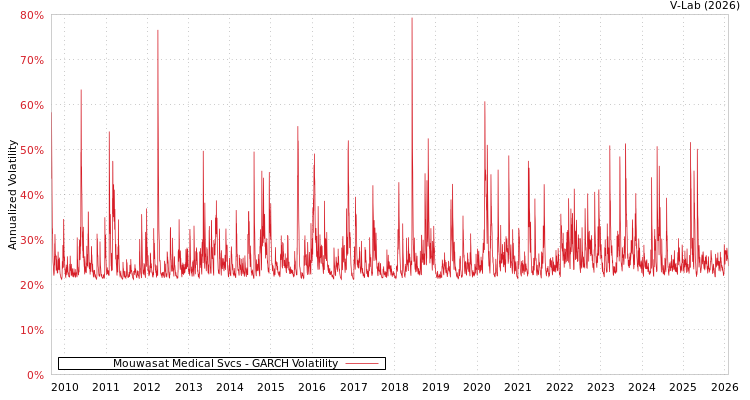 graph of Mouwasat Medical Svcs GARCH