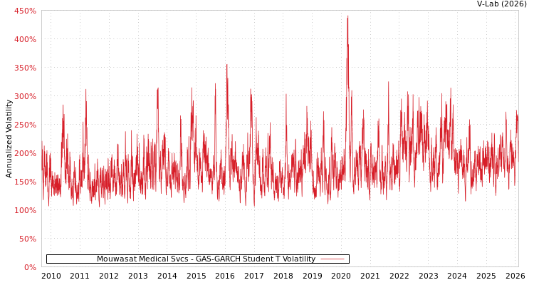 graph of Mouwasat Medical Svcs GAS-GARCH-T