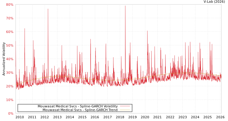 graph of Mouwasat Medical Svcs SGARCH