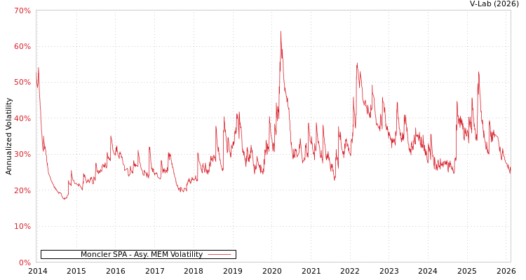 graph of Moncler SPA AMEM