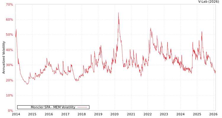 graph of Moncler SPA MEM