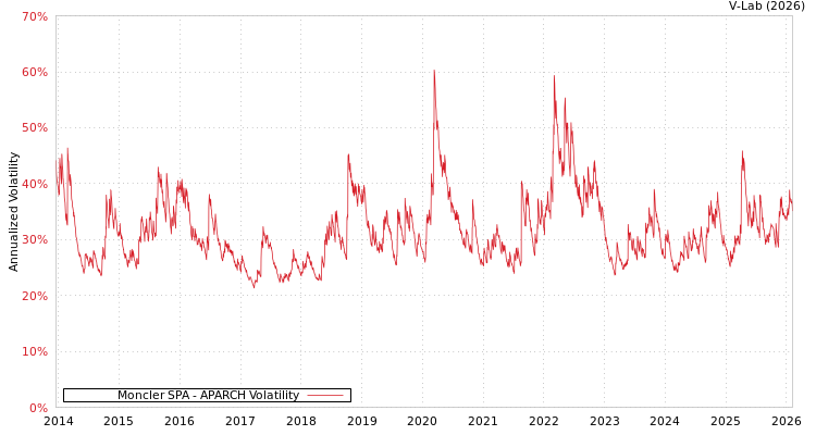graph of Moncler SPA APARCH