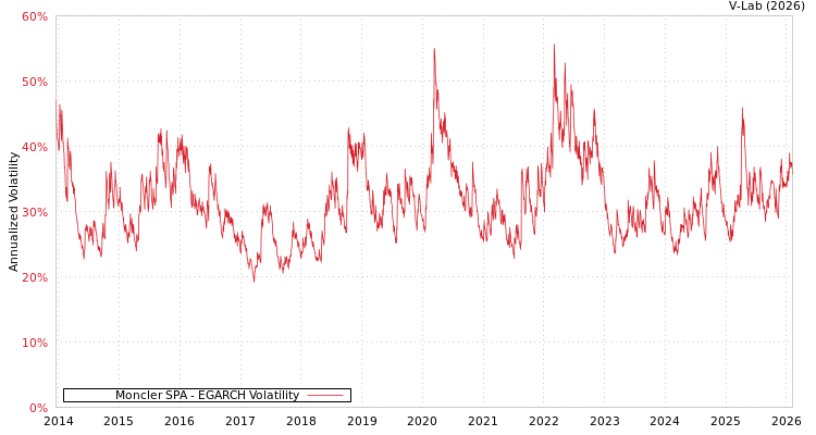 graph of Moncler SPA EGARCH