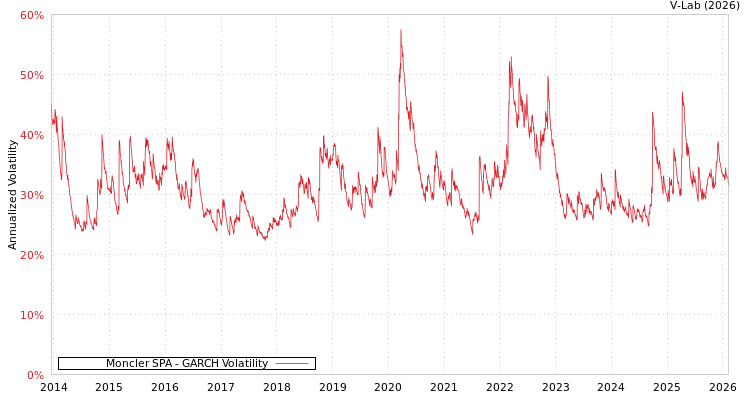 graph of Moncler SPA GARCH