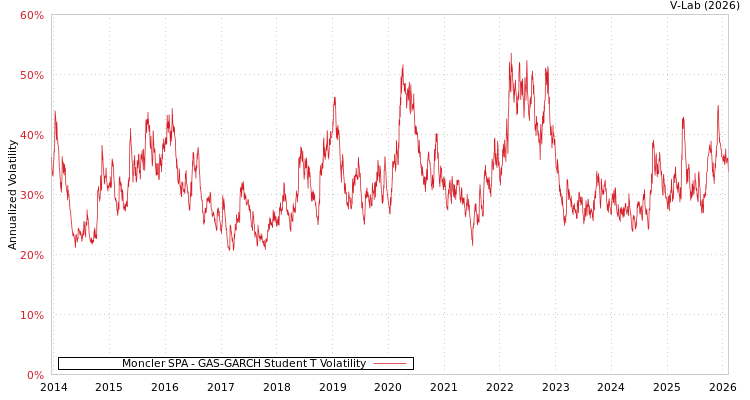 graph of Moncler SPA GAS-GARCH-T