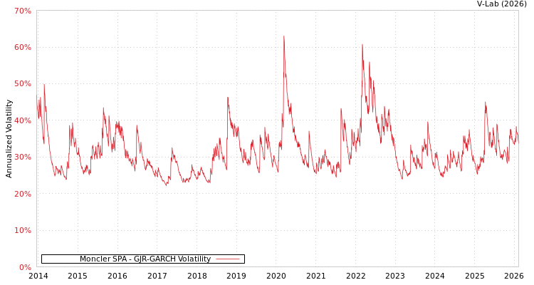 graph of Moncler SPA GJR-GARCH
