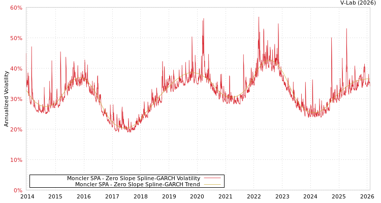graph of Moncler SPA S0GARCH