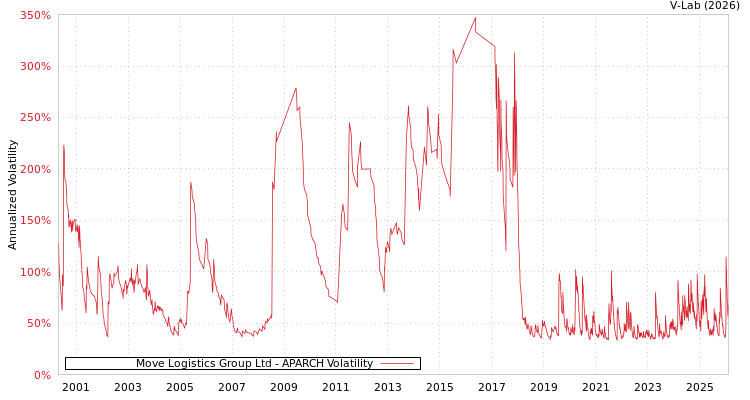 graph of Move Logistics Group Ltd APARCH