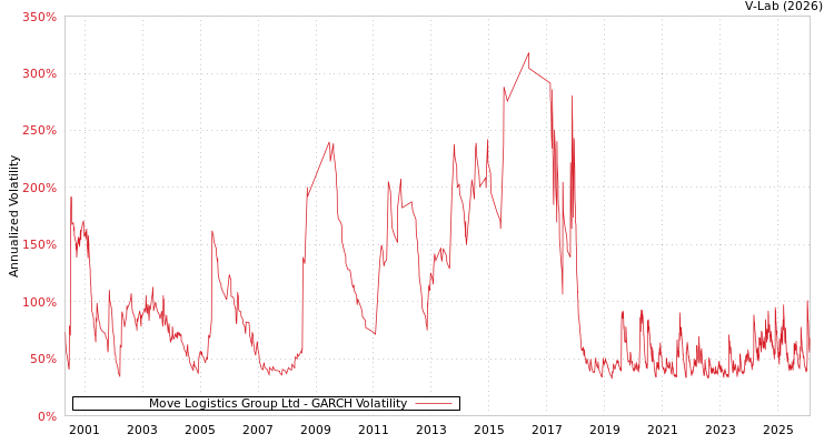 graph of Move Logistics Group Ltd GARCH