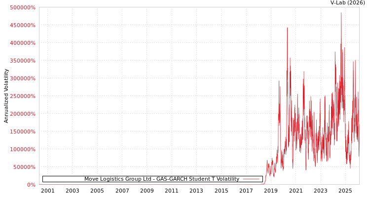 graph of Move Logistics Group Ltd GAS-GARCH-T