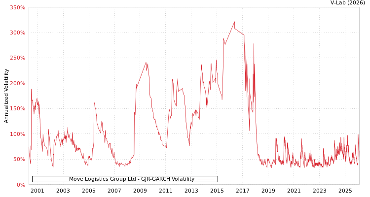 graph of Move Logistics Group Ltd GJR-GARCH
