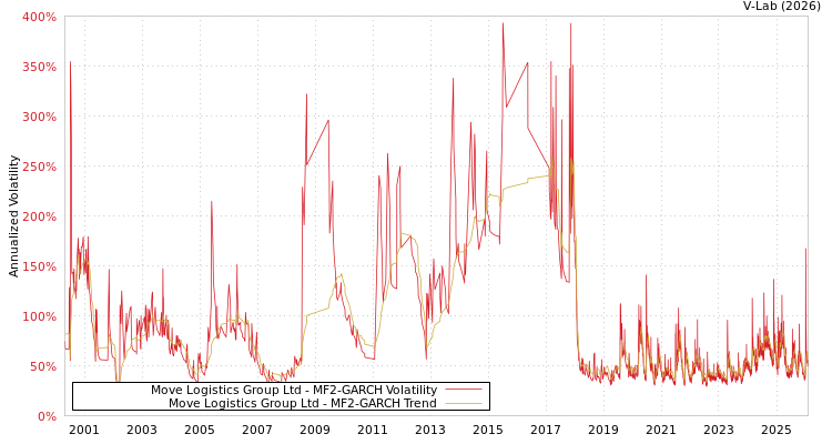 graph of Move Logistics Group Ltd MF2-GARCH
