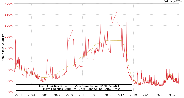 graph of Move Logistics Group Ltd S0GARCH