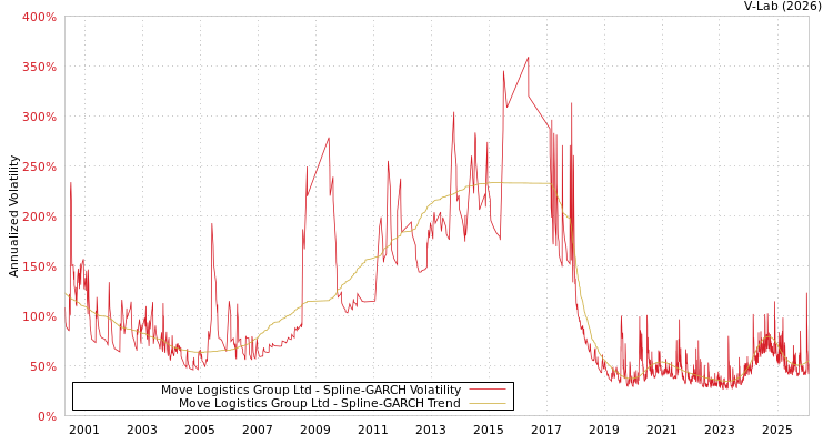 graph of Move Logistics Group Ltd SGARCH