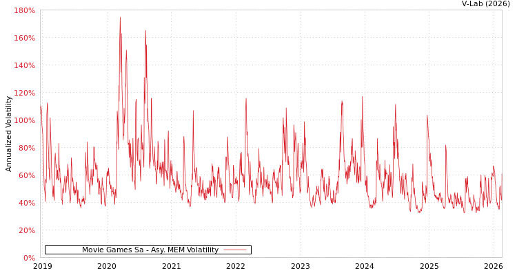 graph of Movie Games Sa AMEM