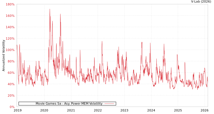 graph of Movie Games Sa APMEM