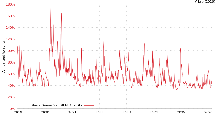 graph of Movie Games Sa MEM