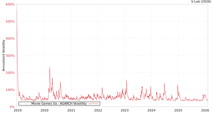 graph of Movie Games Sa AGARCH