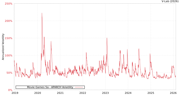 graph of Movie Games Sa APARCH