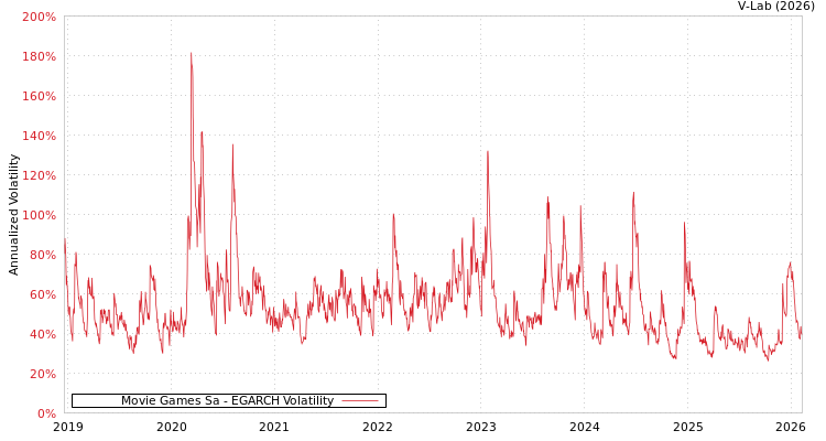 graph of Movie Games Sa EGARCH